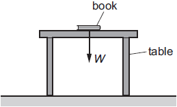 Wrong Free Body Diagram of a book on a table